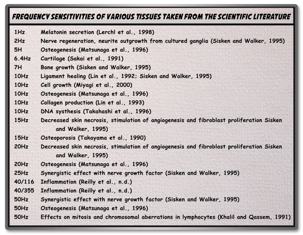 Table of frequency sensitivities of various tissues taken from the scientific literature