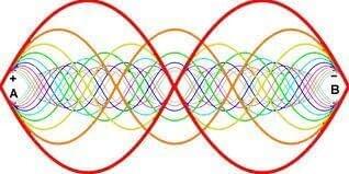 A resonance interference pattern of overlapping waves